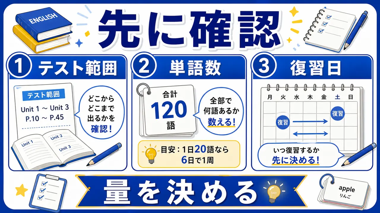 テスト範囲、単語数、復習日を先に決める図