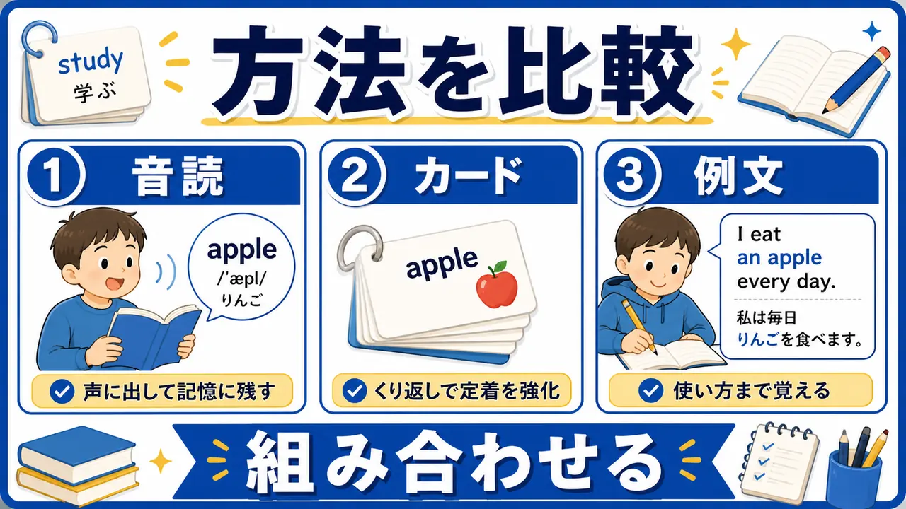 音読、カード、例文の使い方を比較する図