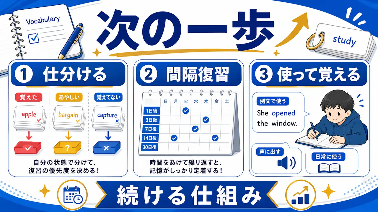 仕分け、間隔復習、使って覚える流れを次の一歩にする図