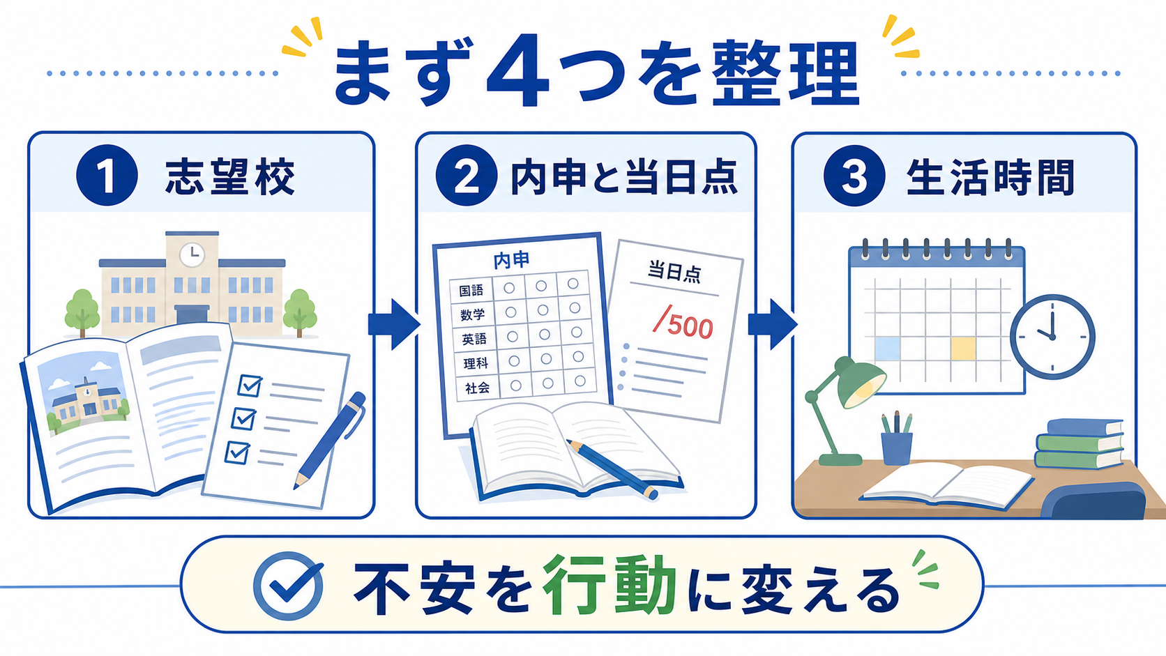 高校受験の不安を志望校、内申と当日点、生活時間に分けて整理する図