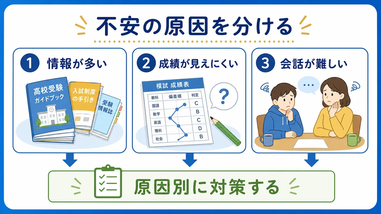 高校受験の不安が情報の多さ、成績の見えにくさ、親子の会話の難しさから強くなることを示す図