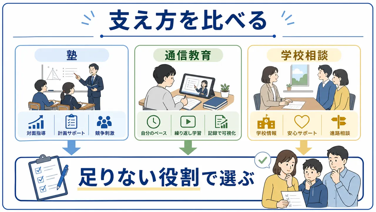 高校受験に向けた支え方として塾、通信教育、学校相談を比較する図