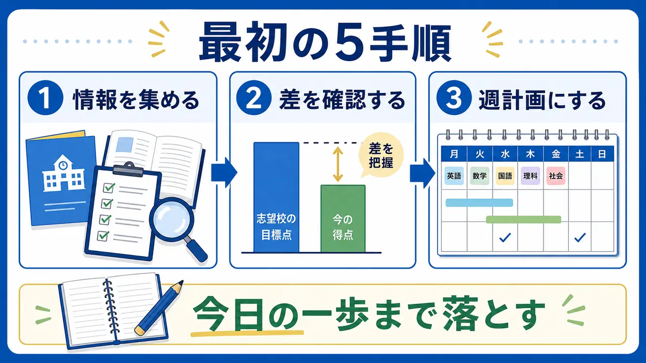 高校受験の準備を情報集め、差の確認、週計画の順で進める図