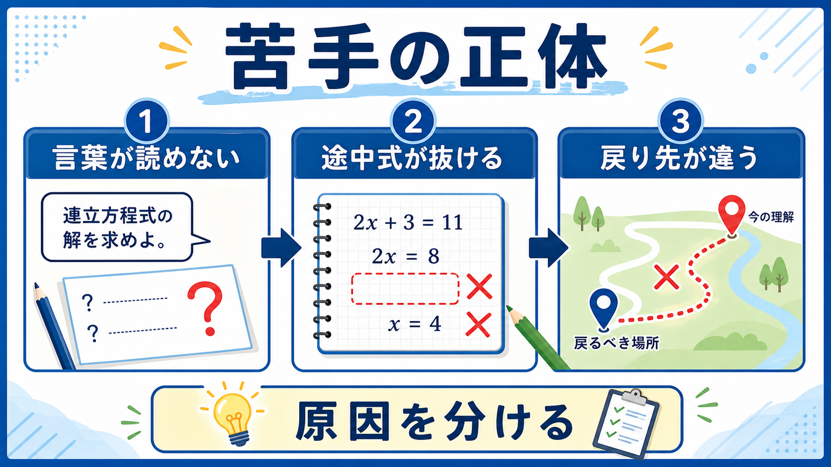 数学が苦手になる理由を言葉の読み取り、途中式、戻り先のずれに分ける図