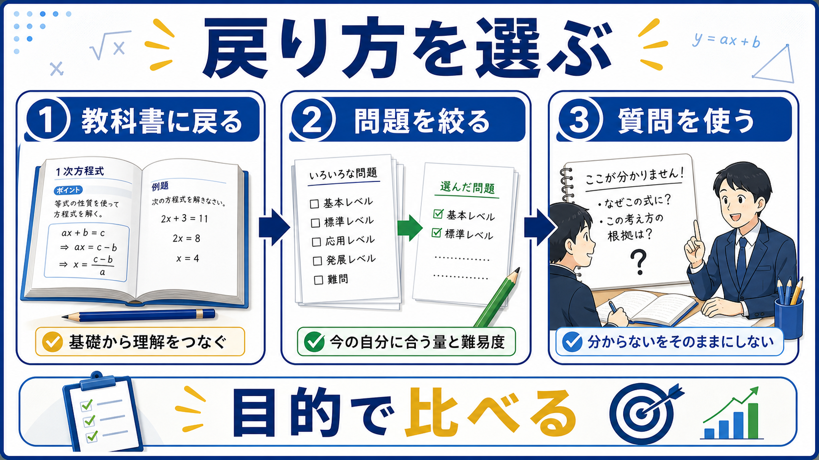 教科書に戻る、問題を絞る、質問を使う数学の戻り方を比較する図