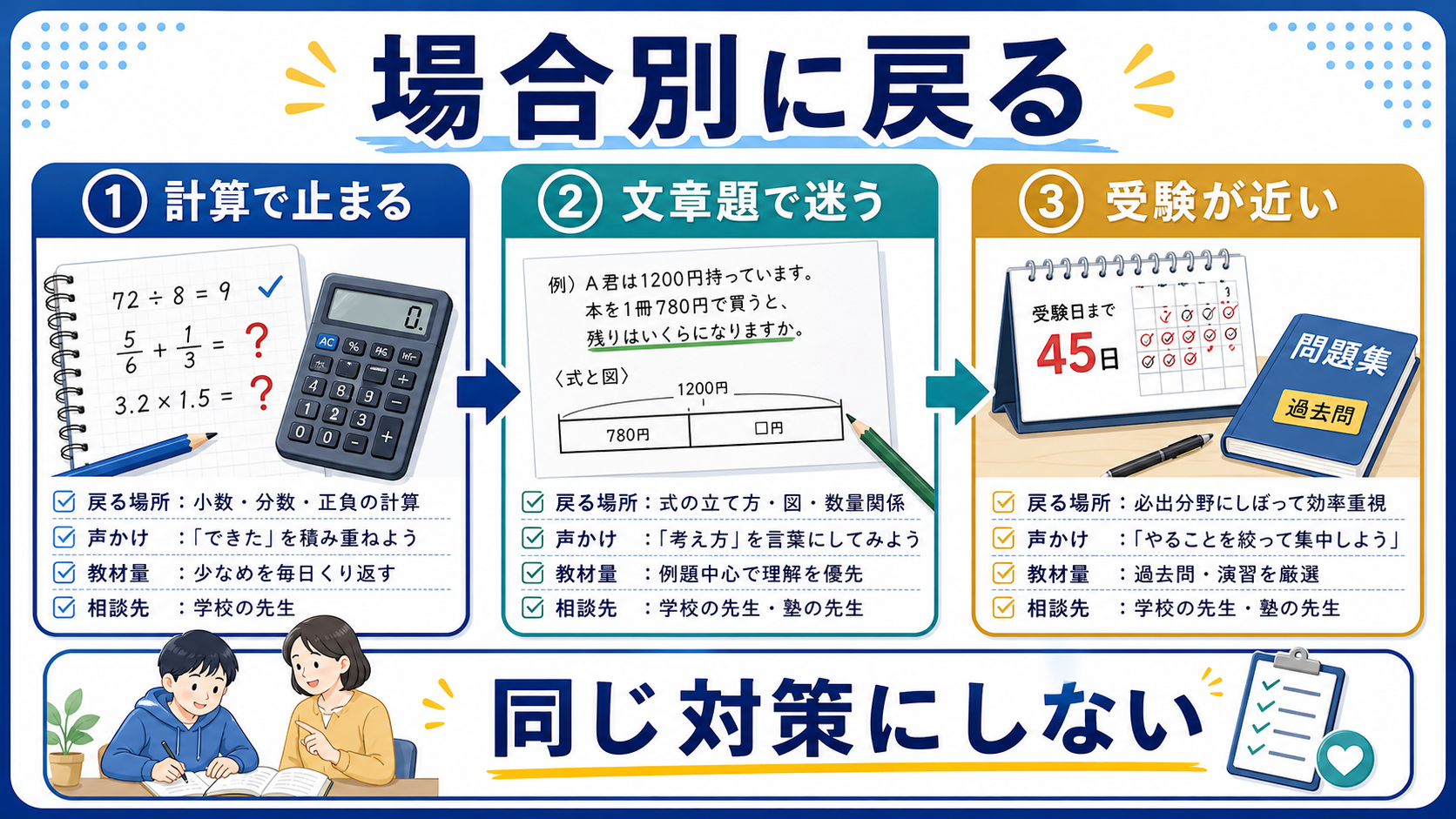 計算で止まる、文章題で迷う、受験が近い場合の数学の戻り方を分ける図