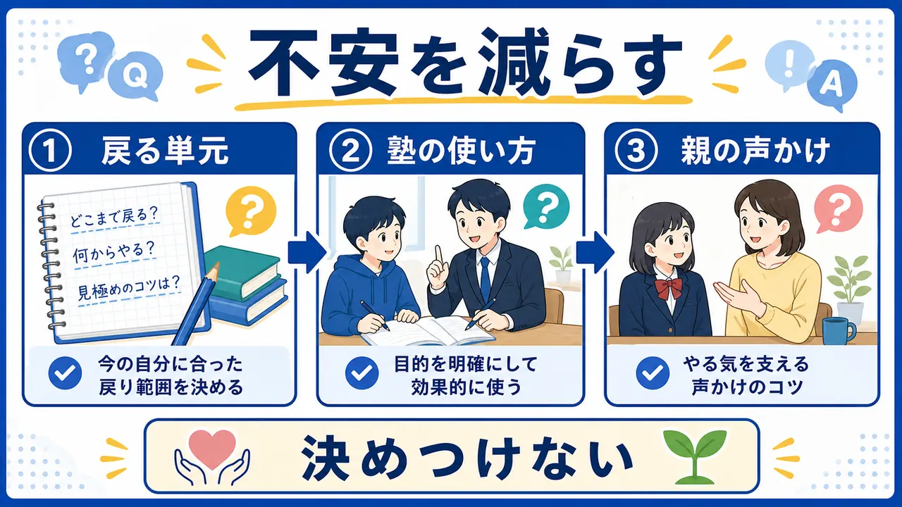 数学の戻る単元、塾の使い方、親の声かけに関する不安を整理する図