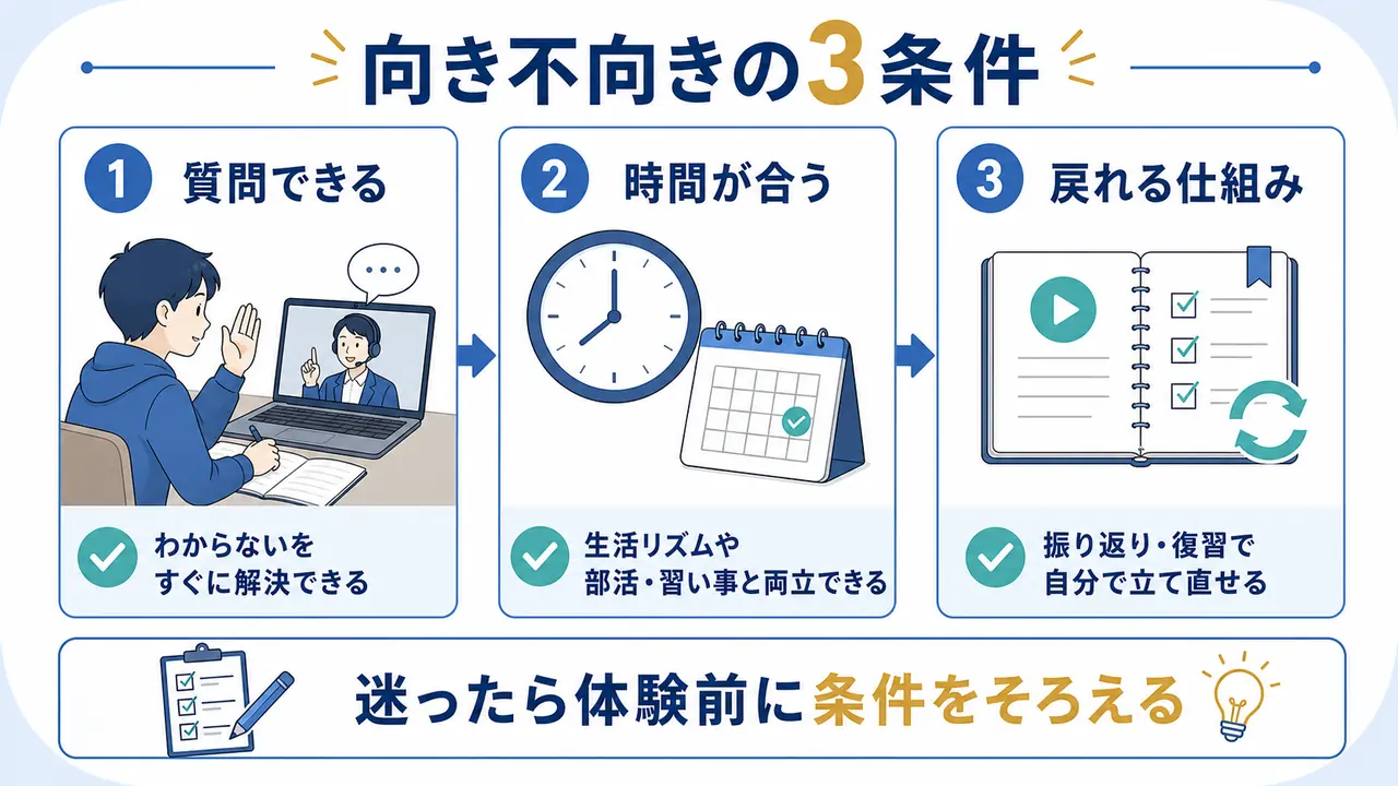 オンライン塾の向き不向きを質問できるか、時間が合うか、戻れる仕組みで見る図