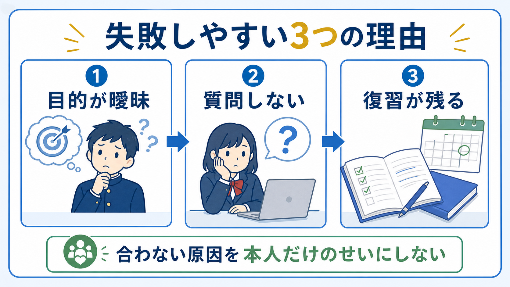 オンライン塾で失敗しやすい理由を目的、質問、復習に分けて整理する図