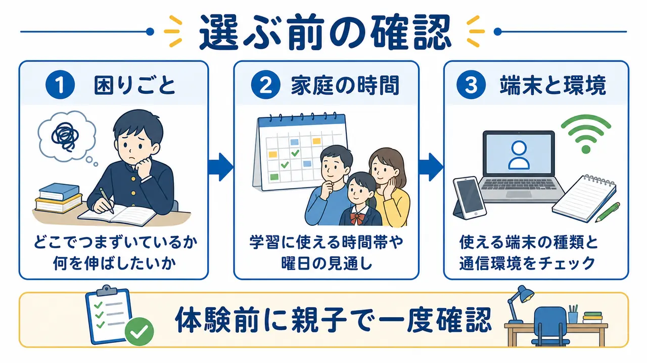 オンライン塾を選ぶ前に困りごと、家庭の時間、端末と環境を確認する図
