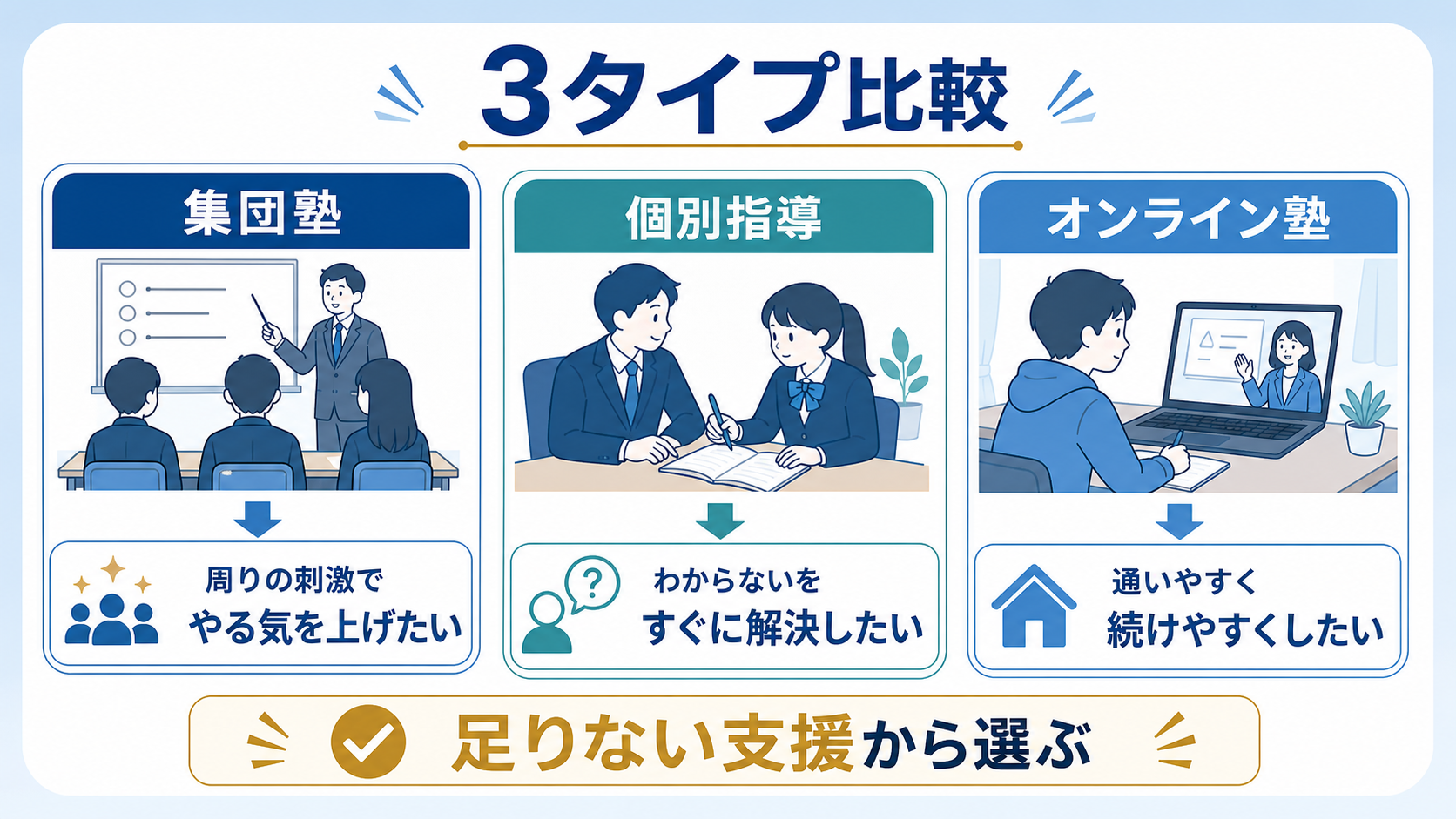 集団塾、個別指導、オンライン塾を足りない支援から比較する図