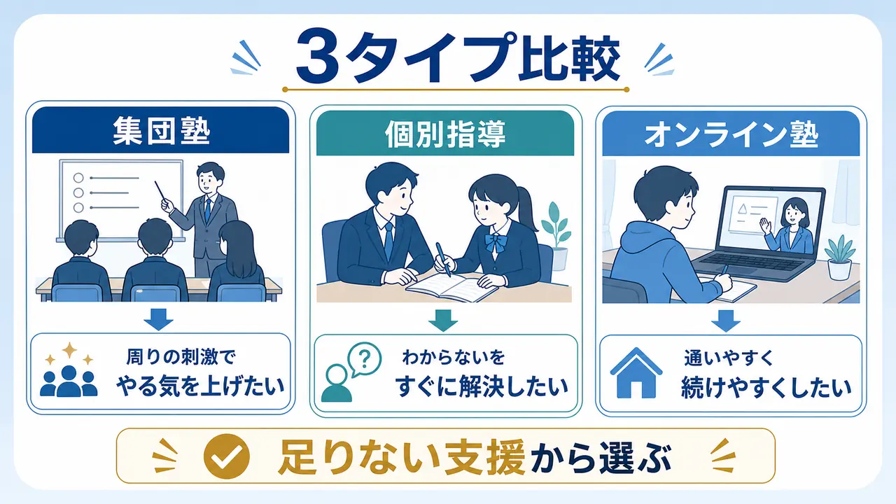 集団塾、個別指導、オンライン塾を足りない支援から比較する図