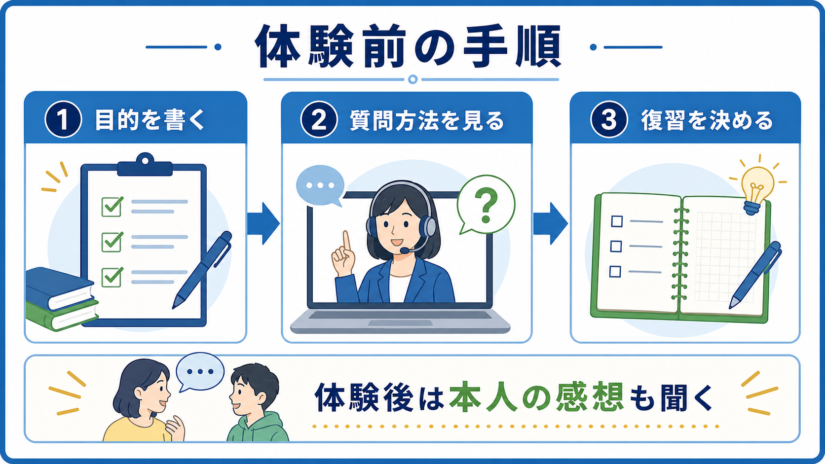 オンライン塾を体験する前に目的、質問方法、復習を決める手順を示す図