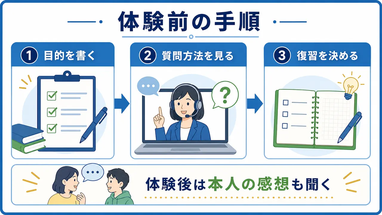 オンライン塾を体験する前に目的、質問方法、復習を決める手順を示す図