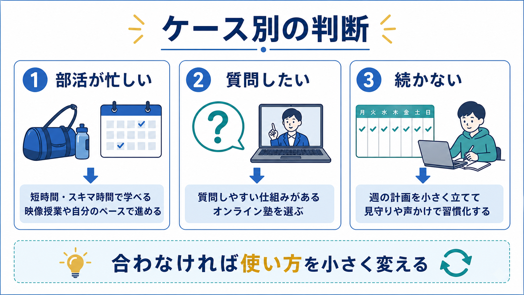 オンライン塾が向きやすいケースと続かない時の調整を整理する図