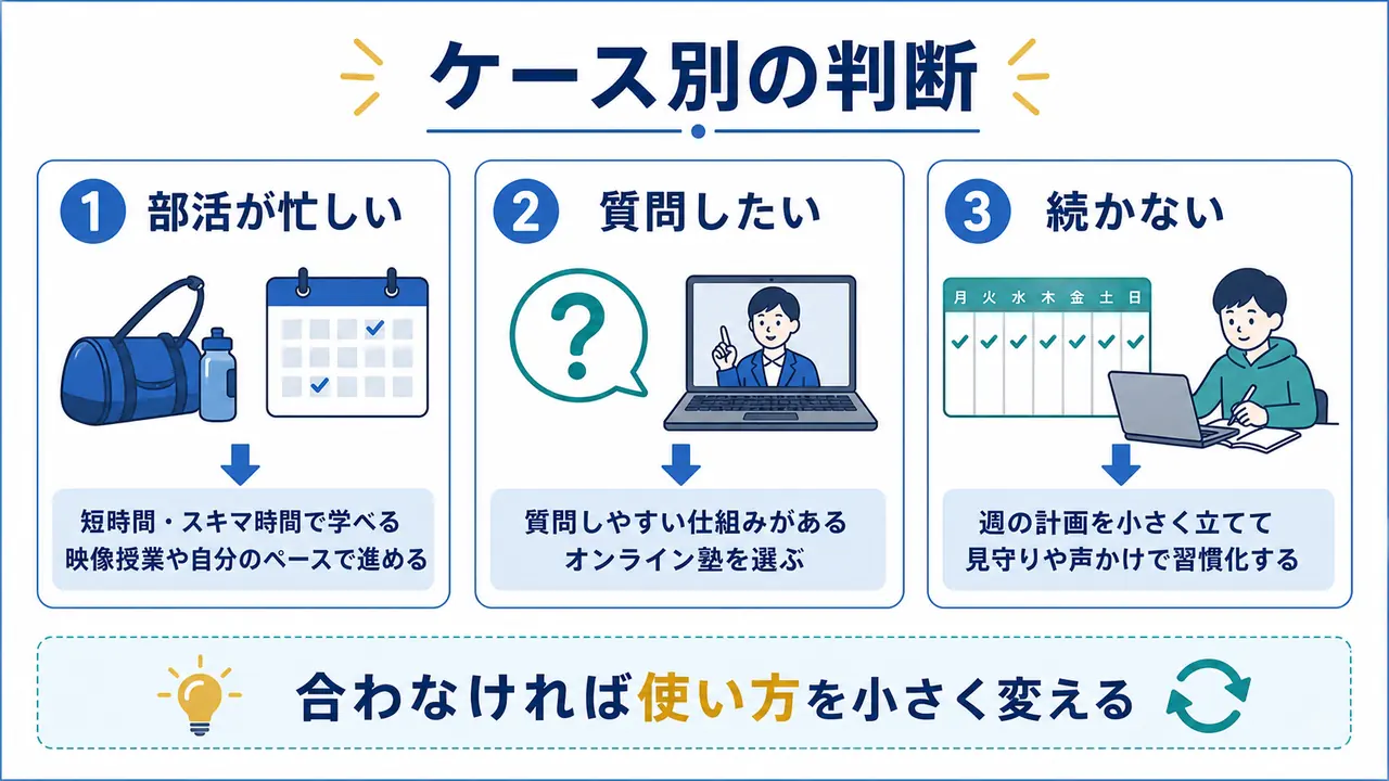 オンライン塾が向きやすいケースと続かない時の調整を整理する図