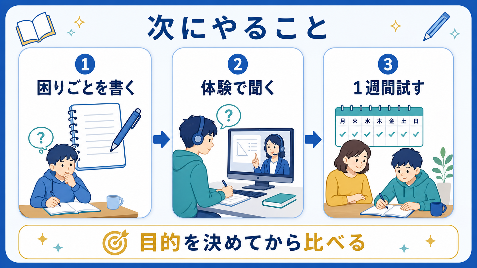 オンライン塾を試す前に困りごとを書き、体験で聞き、1週間試す流れを示す図