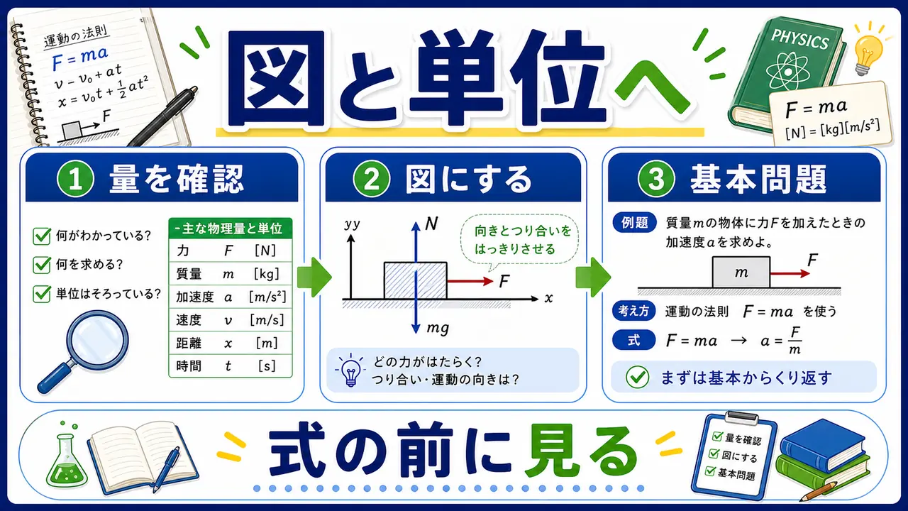 物理公式を図と単位で使える形に戻す図