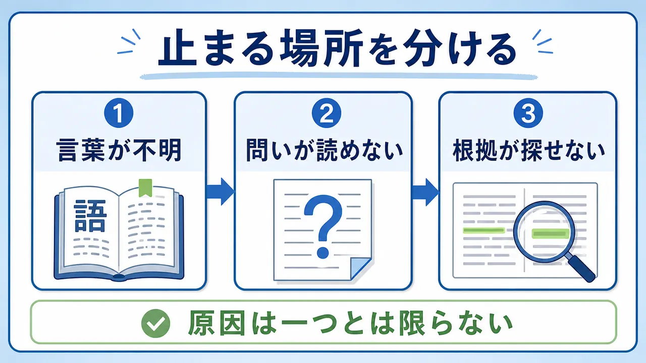 読解で止まる場所を言葉、問い、根拠探しに分けて示す図