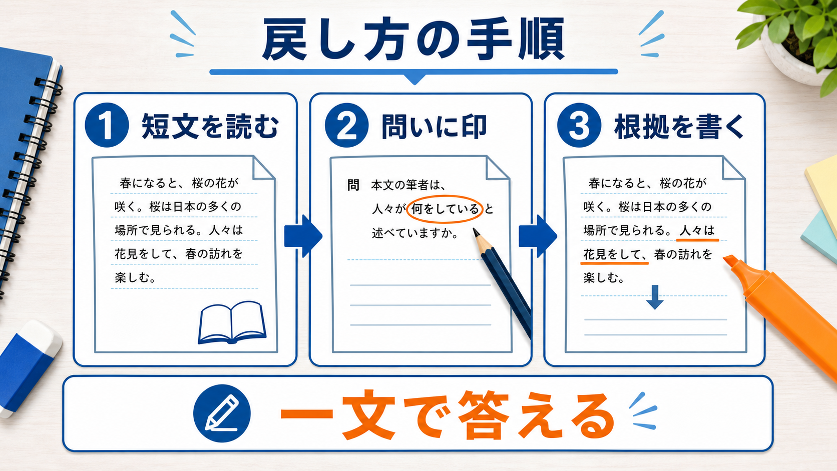 短文、問い、根拠を使って読解を戻す手順を示す図