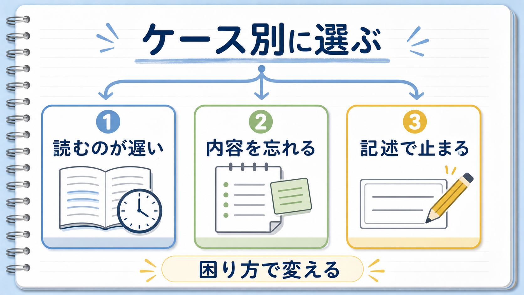 読むのが遅い、内容を忘れる、記述で止まるなどケース別の戻し方を示す図