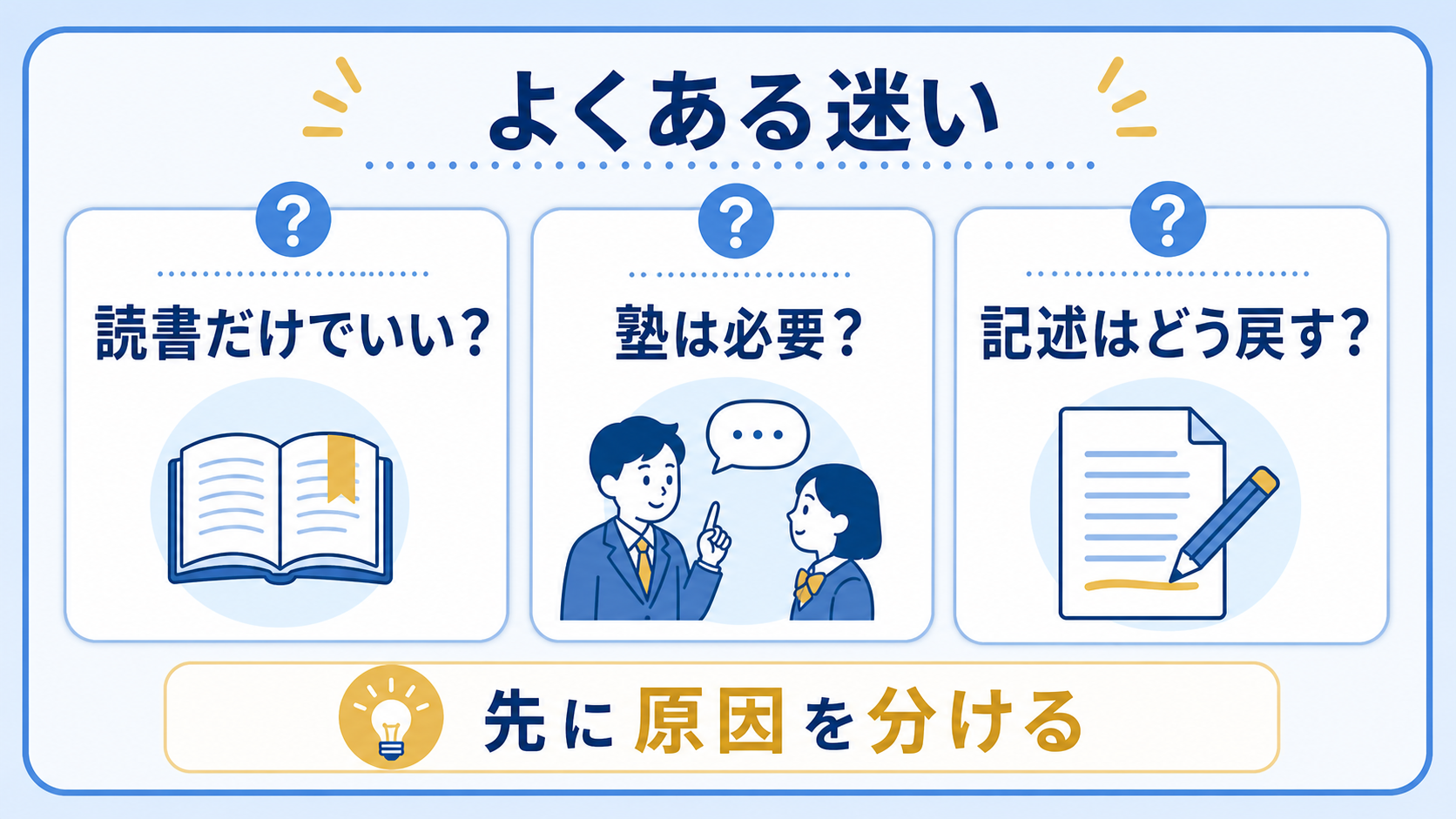 読解が苦手な中学生・高校生のよくある迷いを整理する図
