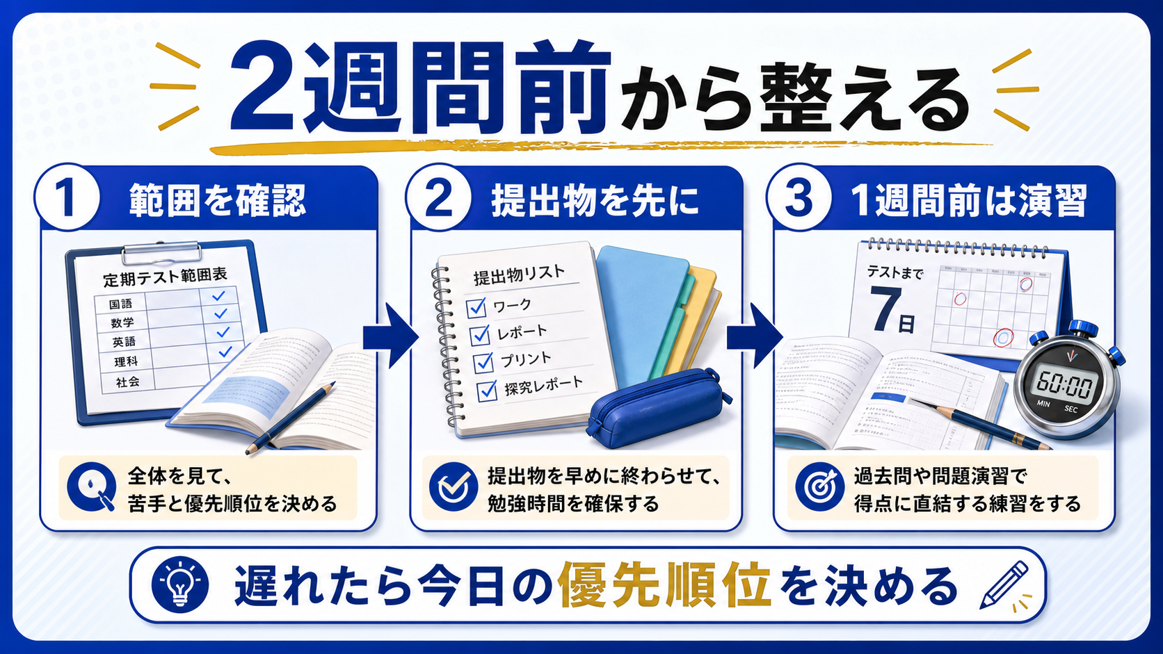 定期テスト勉強を2週間前から始め、範囲確認、提出物、演習へ進む流れを示した図