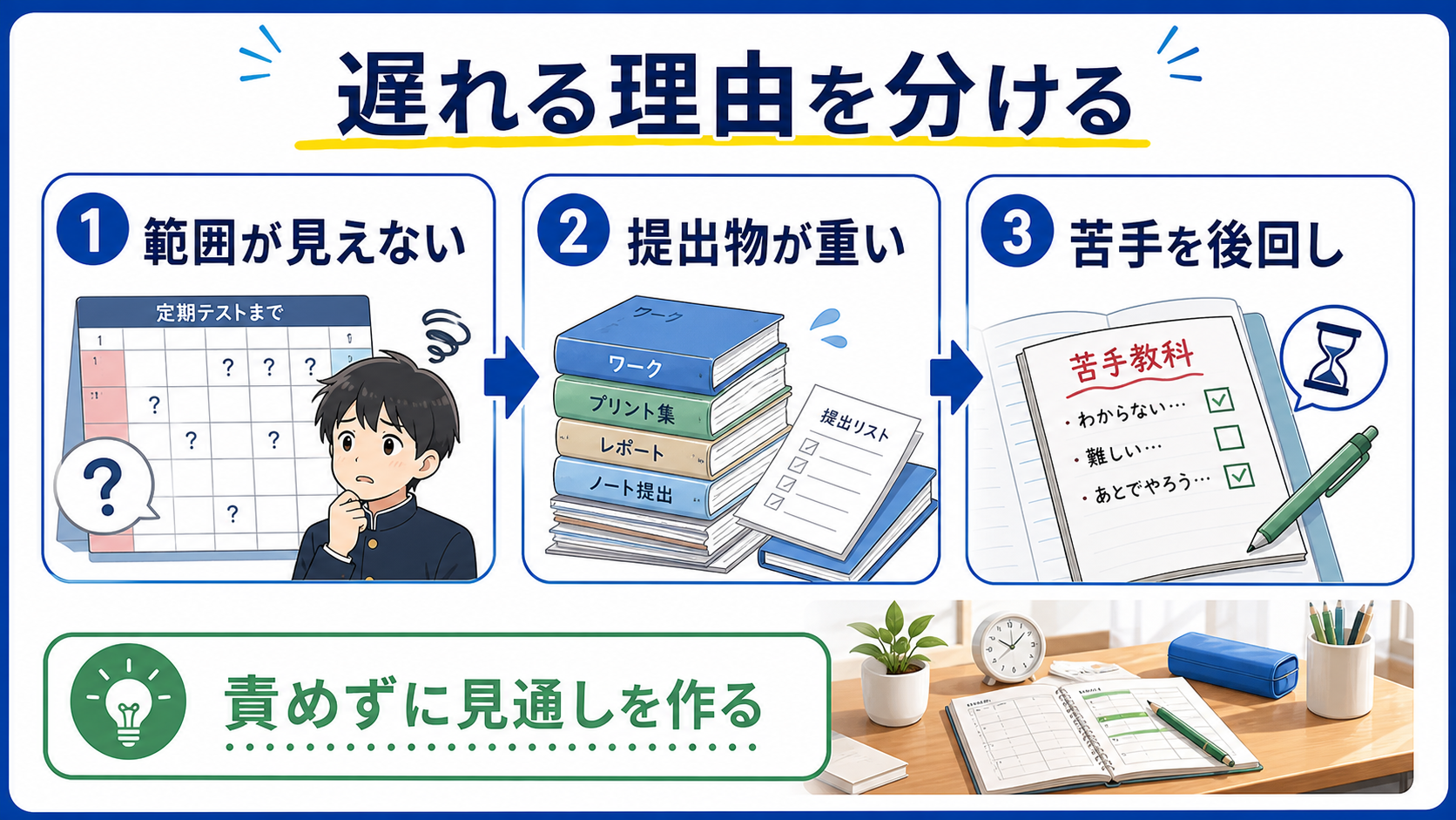 定期テスト勉強が遅れる理由として、範囲、提出物、苦手教科を分ける図