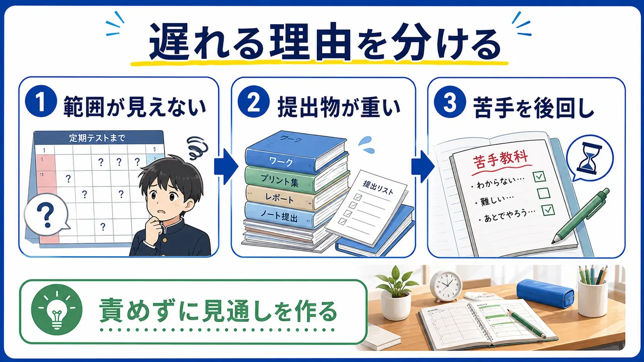 定期テスト勉強が遅れる理由として、範囲、提出物、苦手教科を分ける図