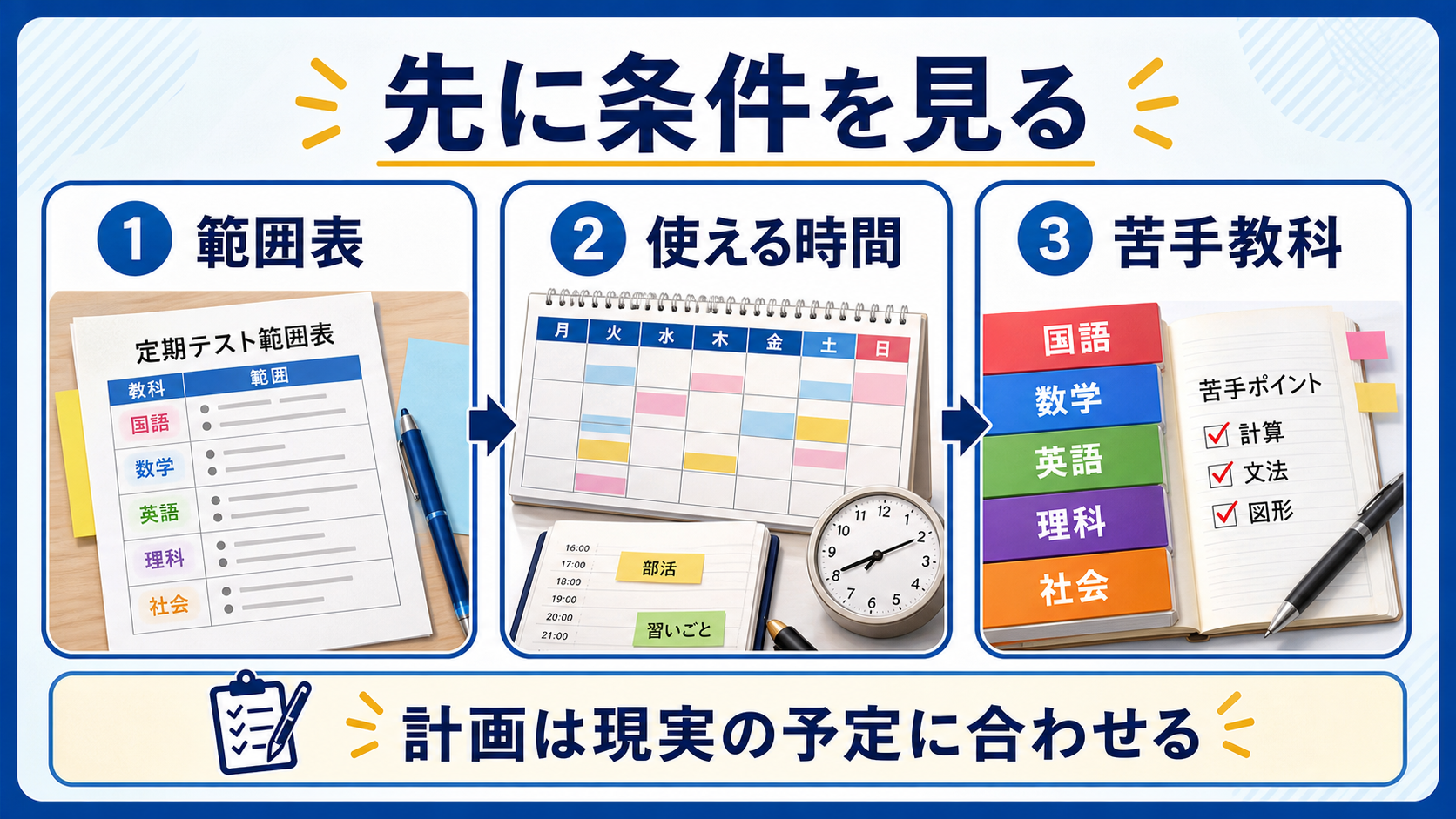 定期テスト計画の前に、範囲表、使える時間、苦手教科を確認する図