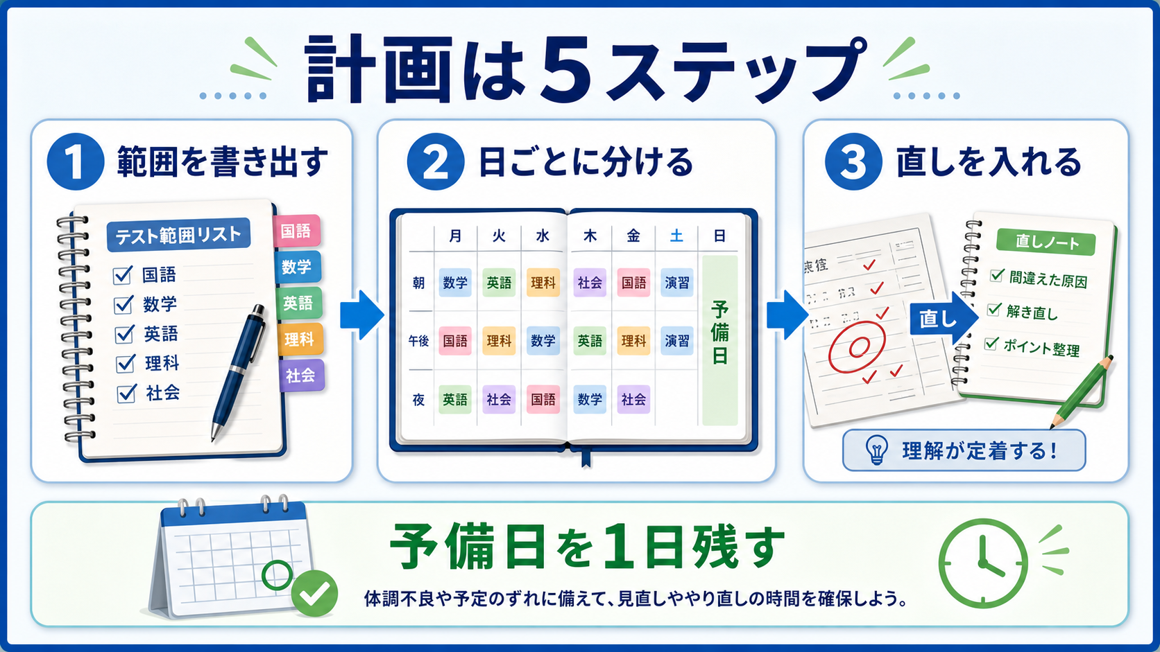 定期テスト計画を、範囲の書き出し、日ごとの分割、直しの順で作る図