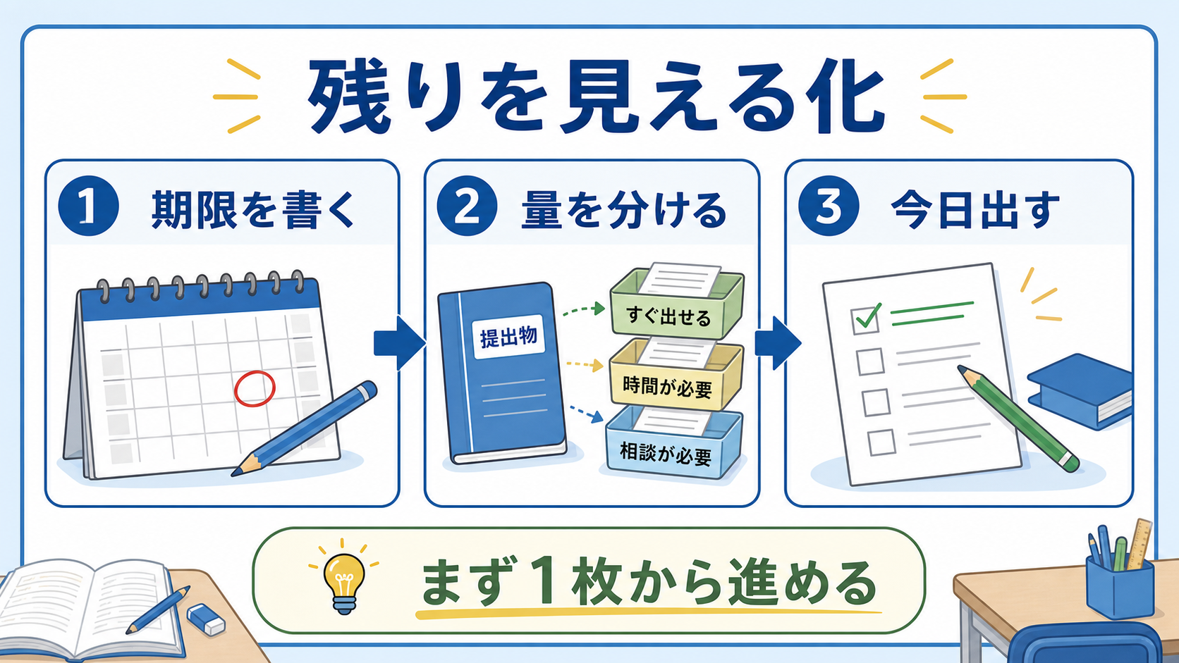 提出物の残りを期限、量、今日出すものに分けて見える化する流れ
