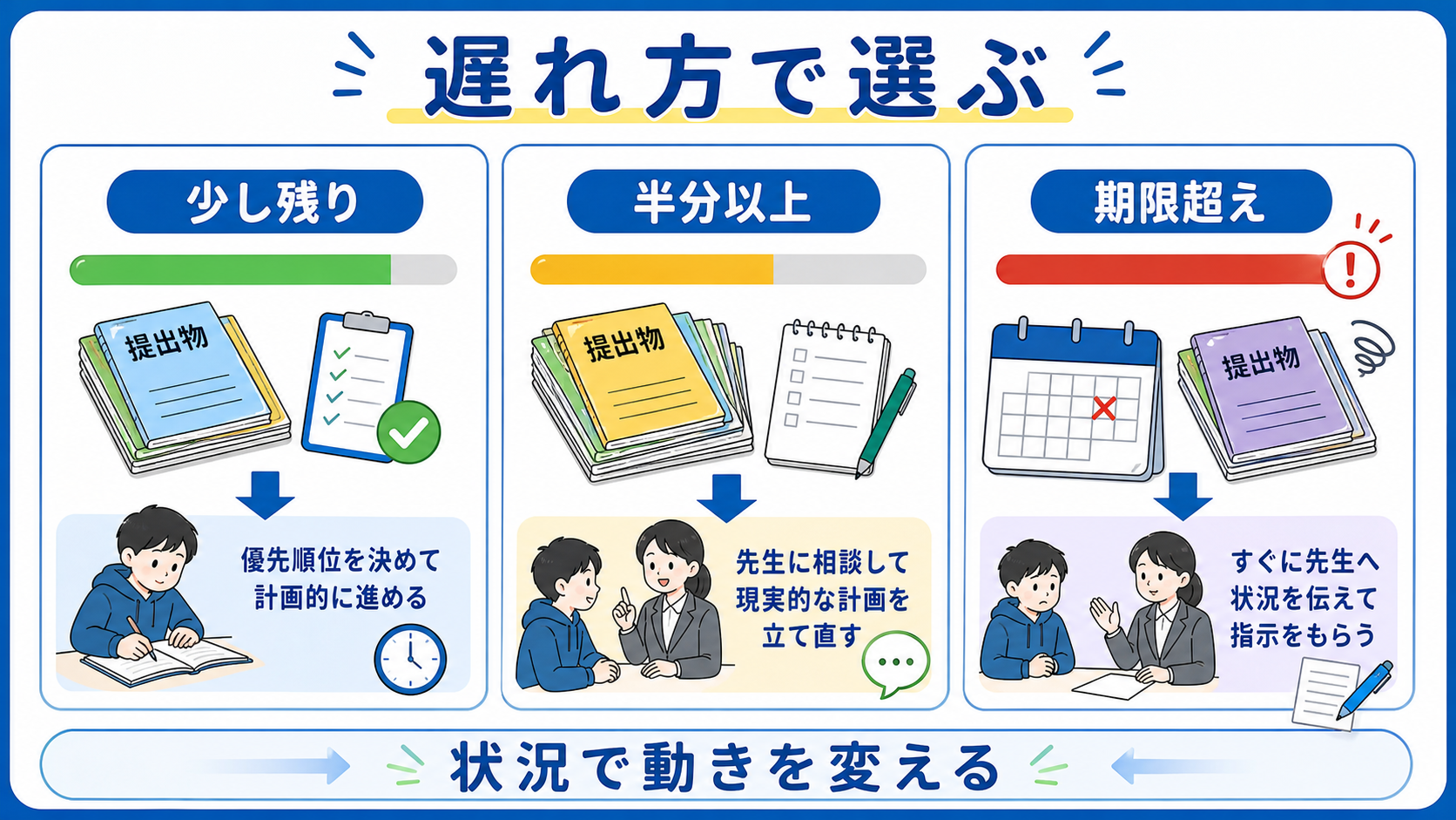 提出物の遅れを少し残り、半分以上、期限超えで比較する図