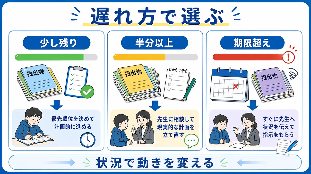 提出物の遅れを少し残り、半分以上、期限超えで比較する図