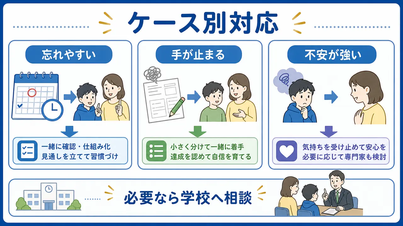 忘れやすい、手が止まる、不安が強いケース別に対応を分ける図