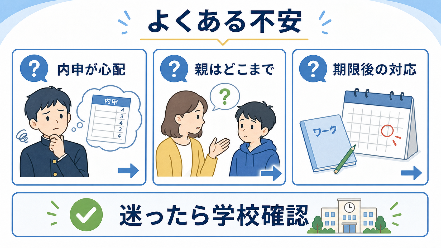 提出物の内申、親の関わり、期限後の対応に関するよくある不安を示す図