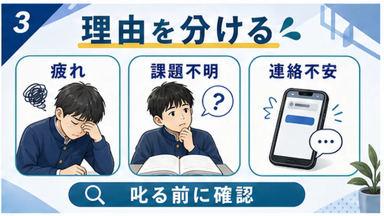 疲れ、課題の重さ、通知、友人関係を分ける図