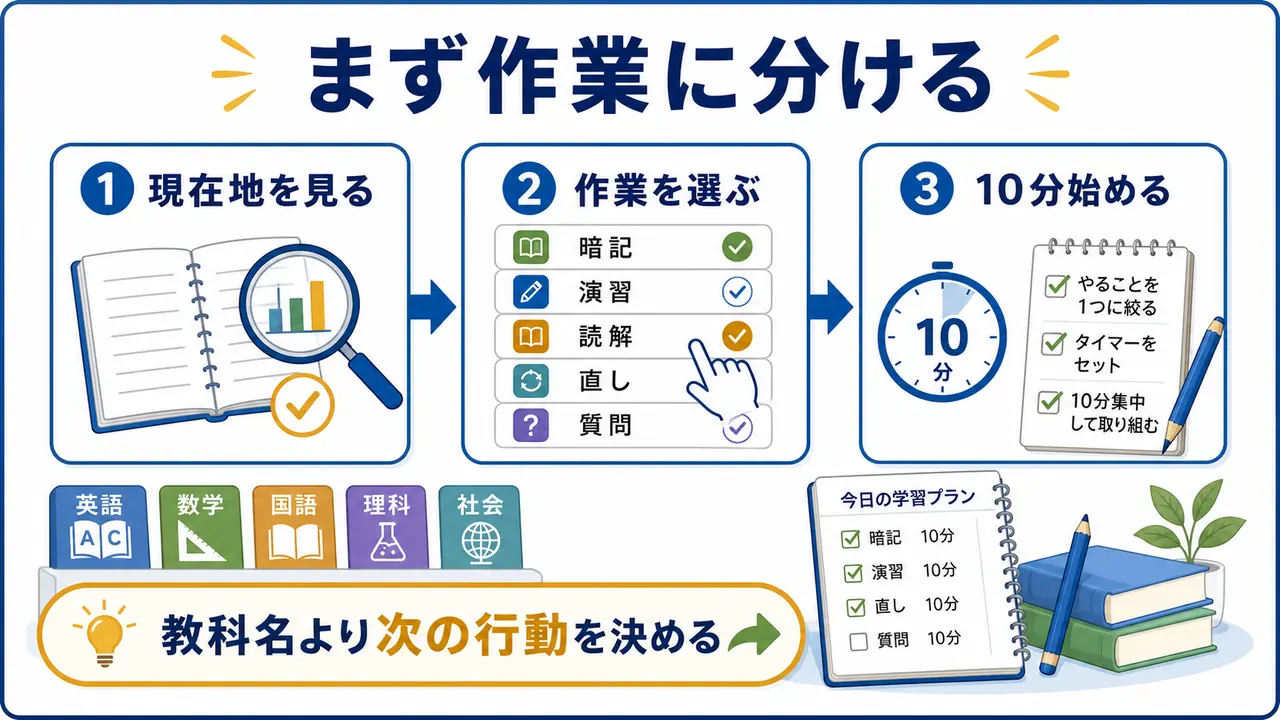 勉強法を現在地、作業、10分の行動に分けて立て直す図