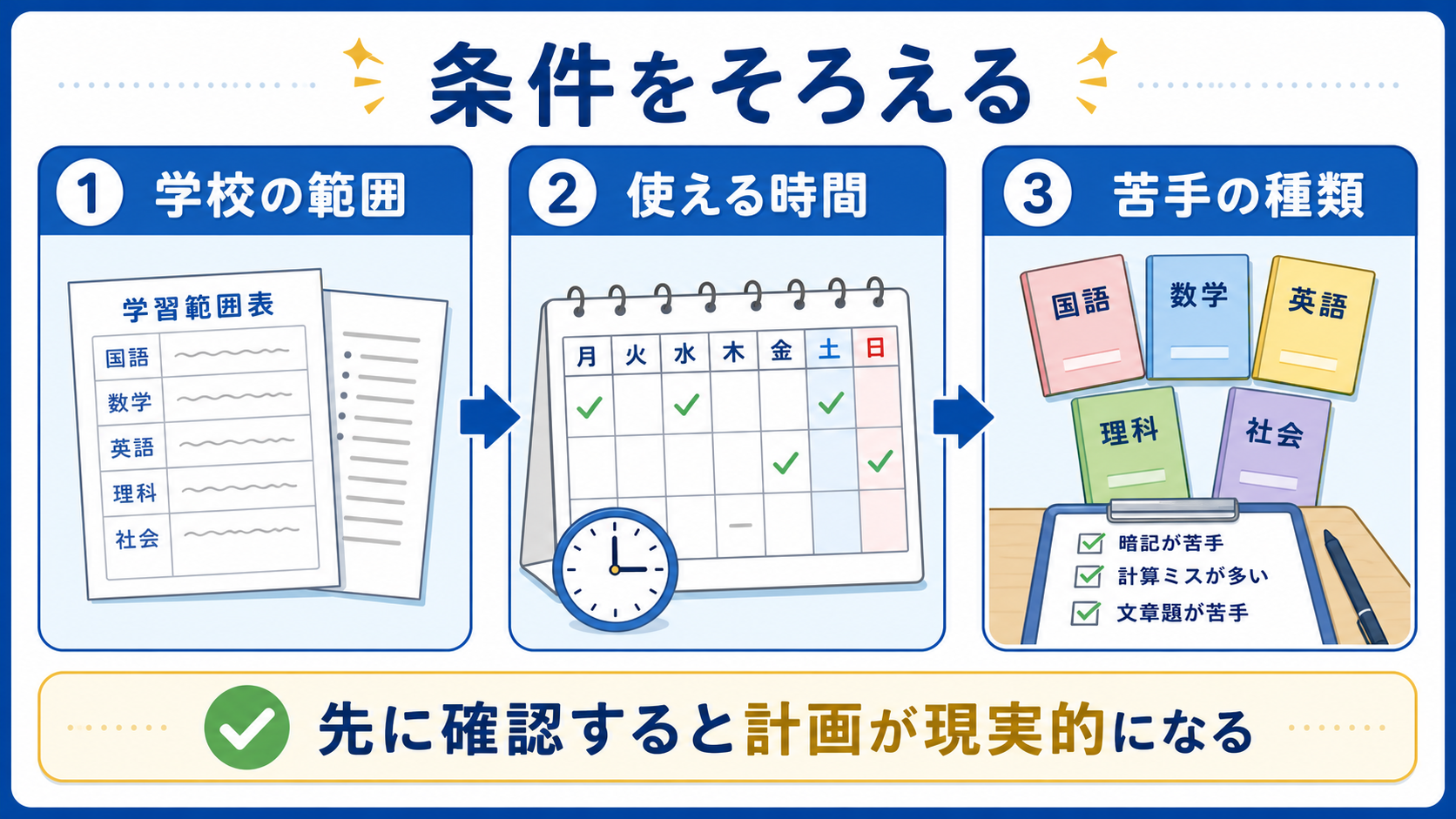 勉強法を選ぶ前に学校の範囲、使える時間、苦手の種類を確認する図