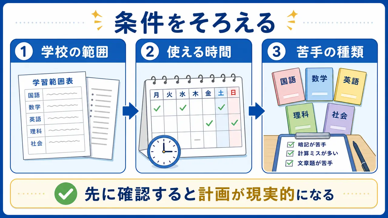 勉強法を選ぶ前に学校の範囲、使える時間、苦手の種類を確認する図