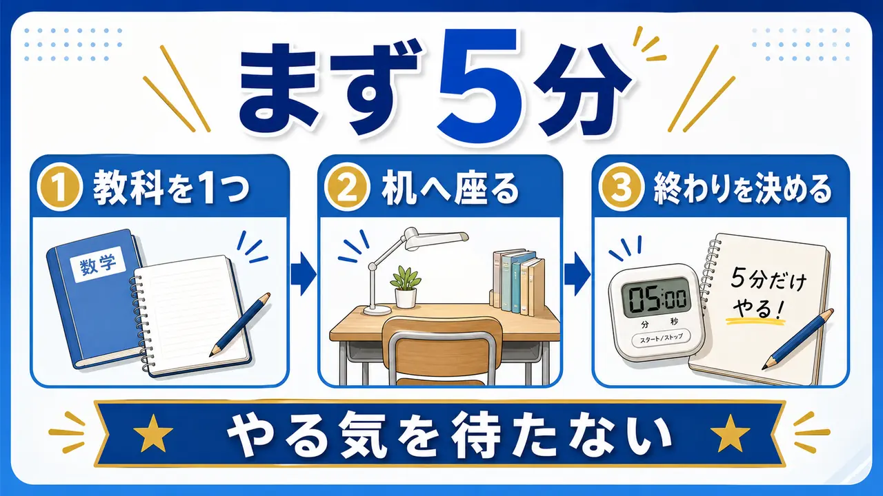 勉強のやる気を待たずに教科を一つ選び5分だけ始める流れを示す図