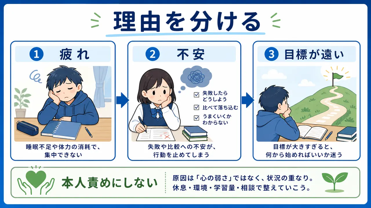 勉強のやる気が出ない理由を疲れ、不安、目標の遠さに分けて示す図