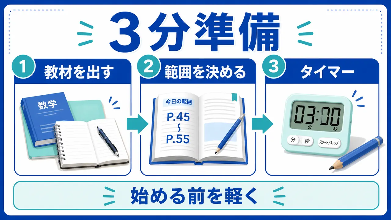 教材を出し範囲を決めタイマーを置く3分準備の手順を示す図