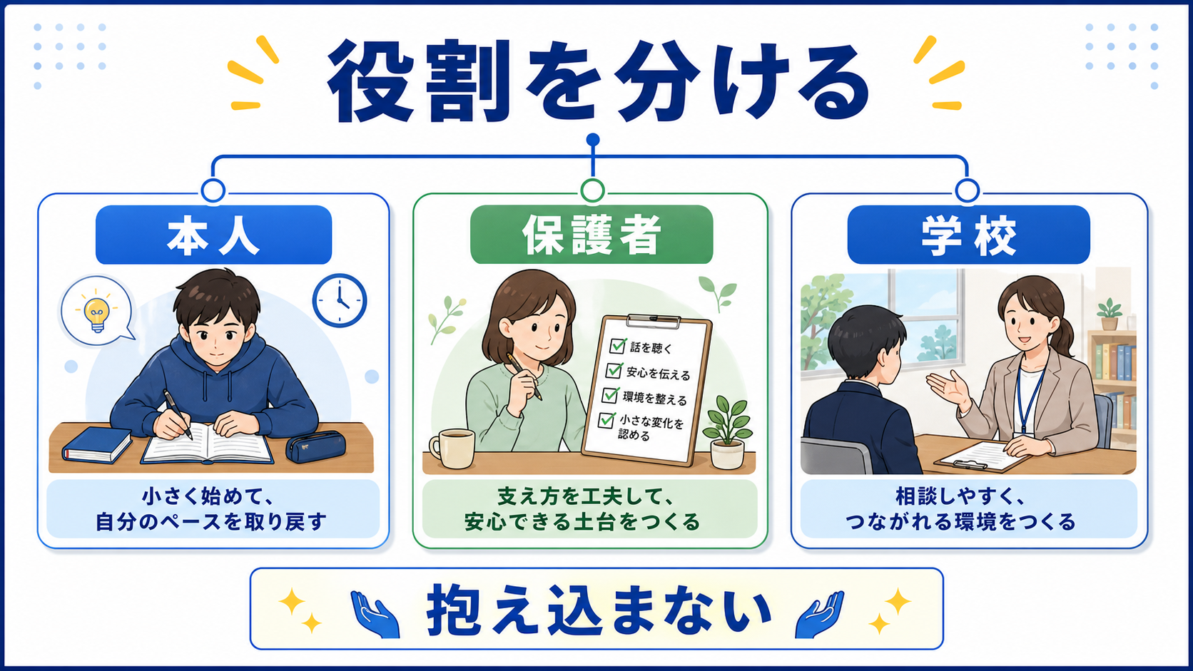 やる気が出ない中高生を本人、保護者、学校の役割で支える図