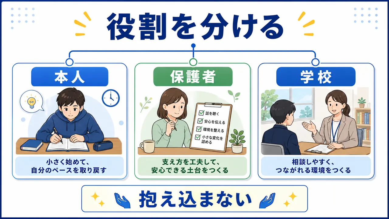 やる気が出ない中高生を本人、保護者、学校の役割で支える図