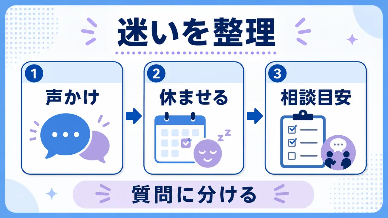 勉強のやる気が出ないときの声かけ、休ませ方、相談目安を整理する図