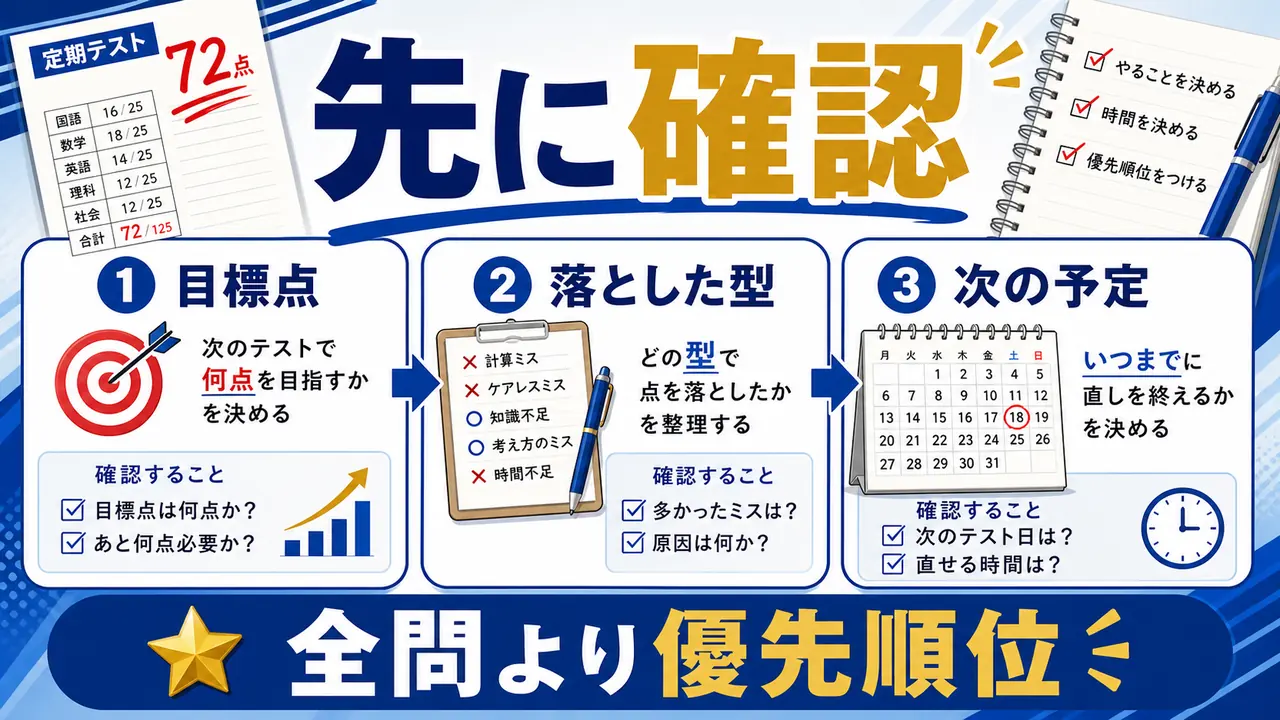 目標点、落とした問題の型、次の予定を確認してテスト直しを始める図