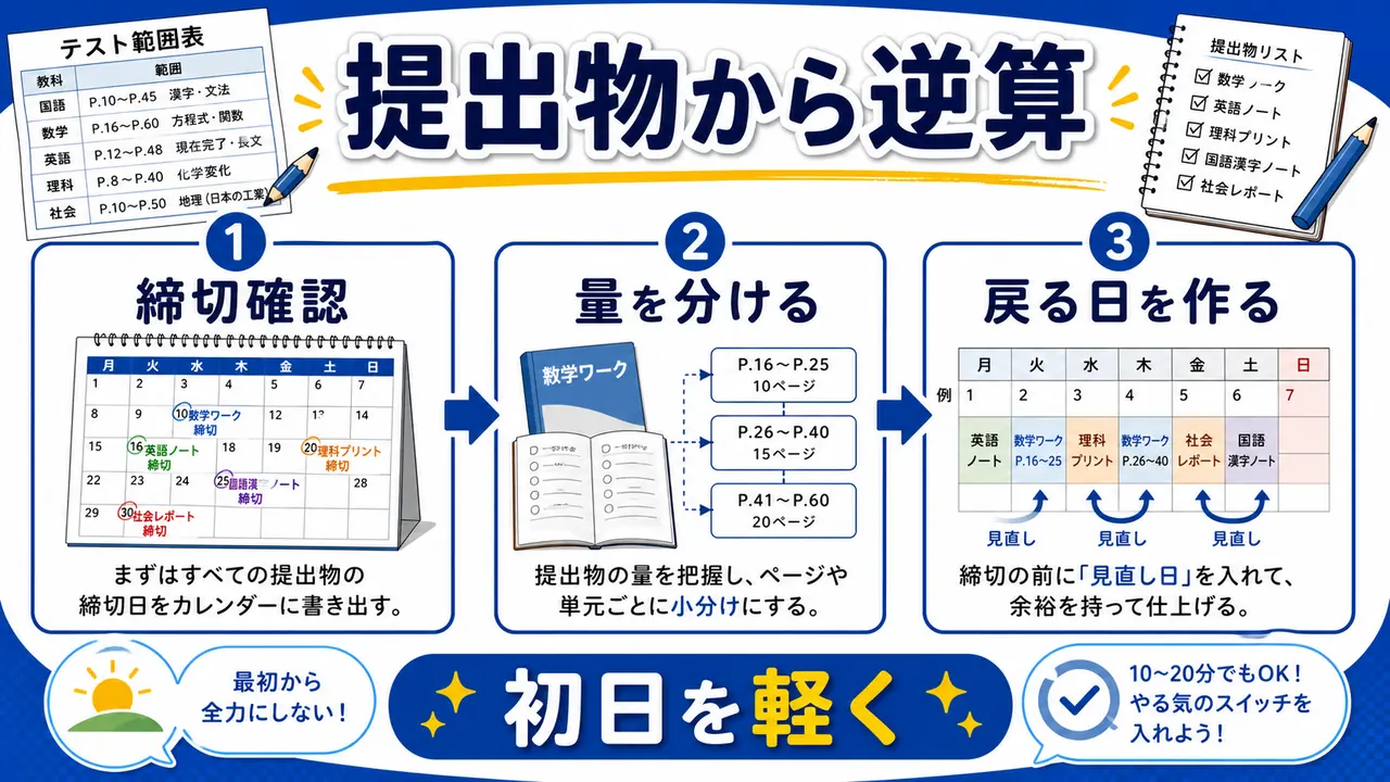 テスト範囲表を提出物から逆算する図