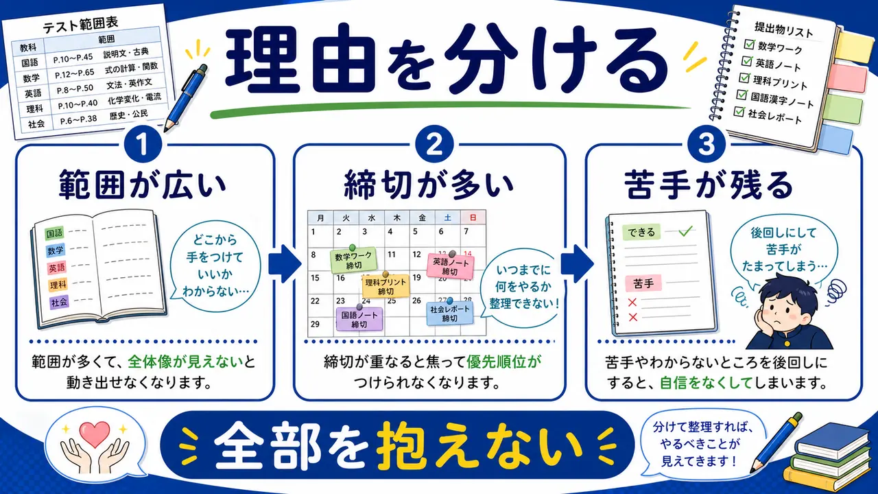 ページ量、締切、苦手、時間不足を分ける図