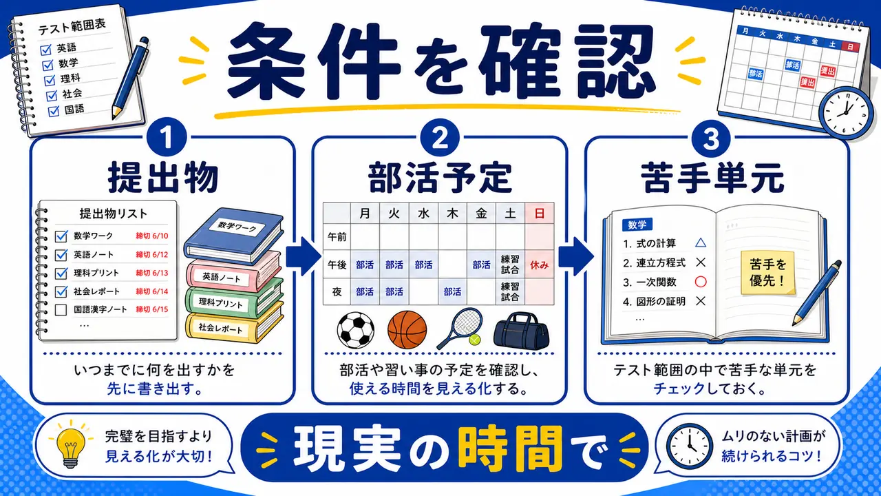 提出物、ワーク、暗記、部活予定を確認する図
